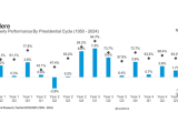 S&P 500 Index Quarterly Returns Based on the Four-Year Presidential Cycle