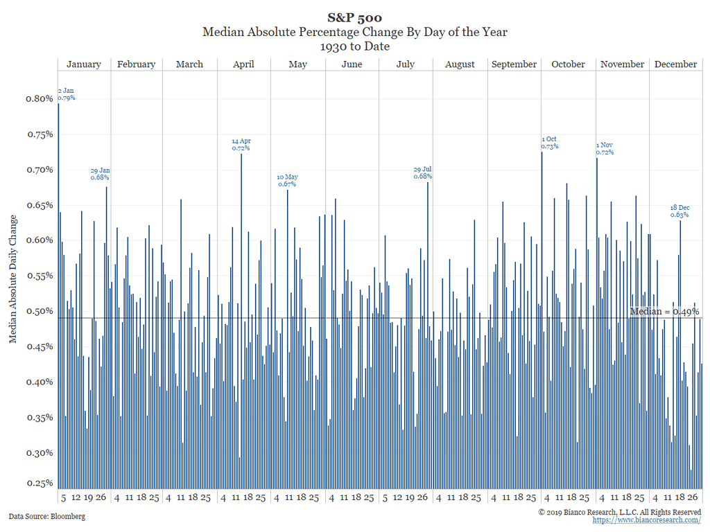 S&P 500 Median Absolute Percentage Change by Day of the Year