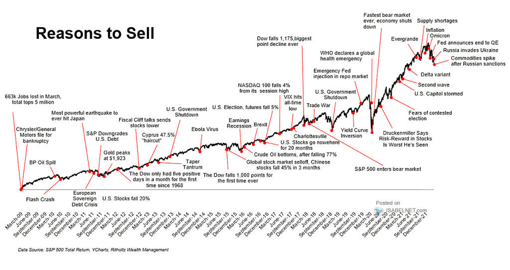 S&P 500 Total Return and Reasons to Sell