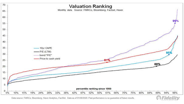 S&P 500 Valuation Ranking