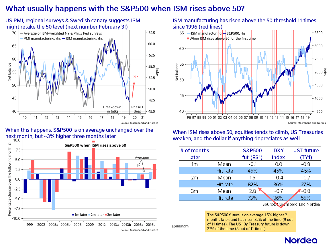 S&P 500 When ISM Manufacturing Index Rises Above 50