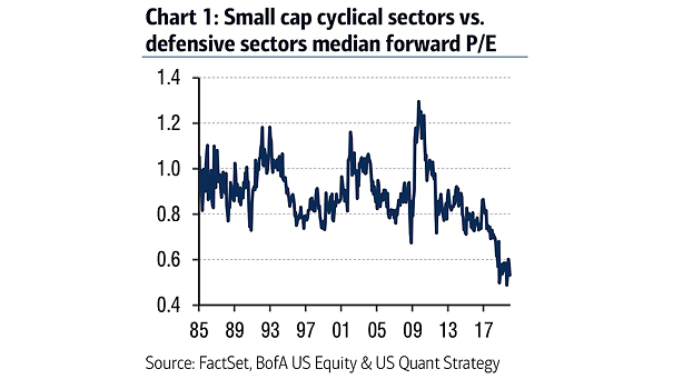 Small Cap Cyclical Sectors vs. Defensive Sectors Median Forward PE