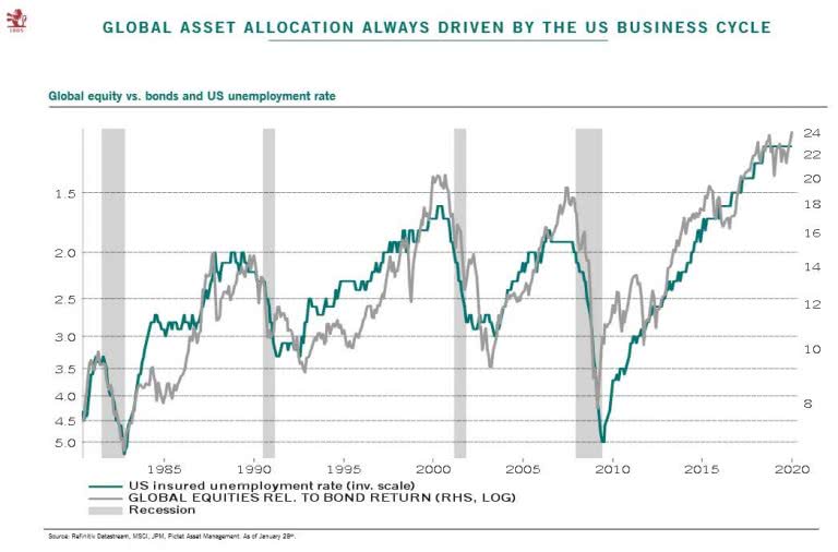 U.S. Business Cycle Global Equity vs. Bonds and U.S