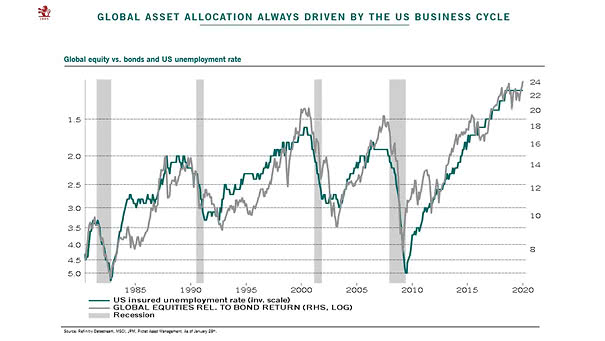 U.S. Business Cycle - Global Equity vs. Bonds and U.S. Unemployment Rate