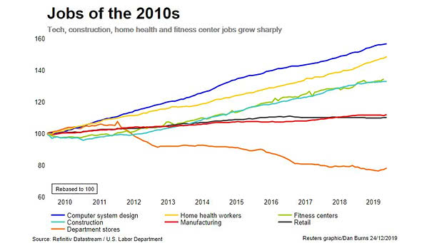 U.S. Jobs of the 2010s