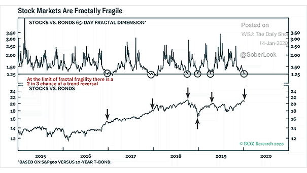 Valuation - S&P 500 vs. 10-Year Treasury Bond