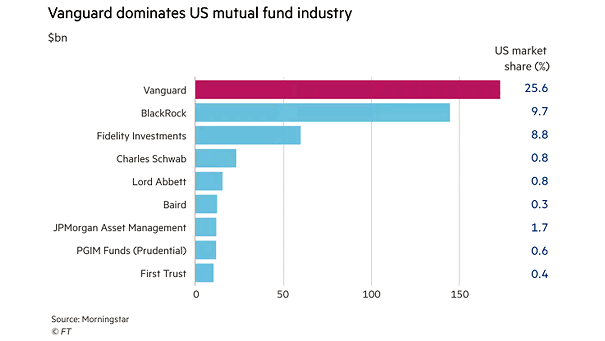 Vanguard and U.S. Mutual Funds