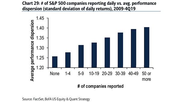 Volatility - Number of S&P 500 Companies Reporting Daily vs. Average Performance Dispersion