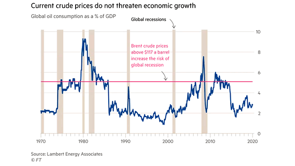 Global Oil Consumption as a % of GDP and Global Recessions