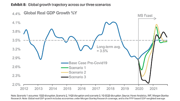 Global Real GDP Growth