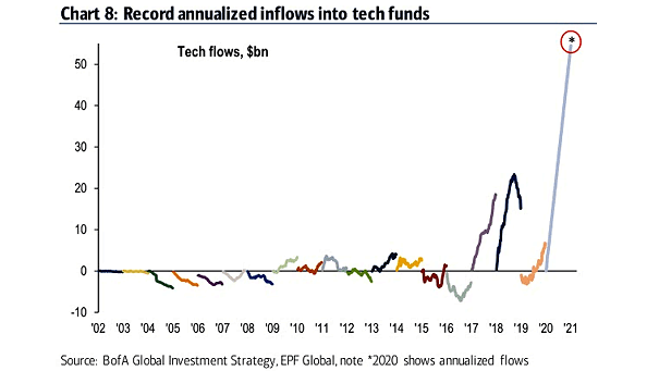 Inflows into Tech Funds