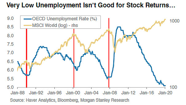 OECD Unemployment Rate and MSCI World