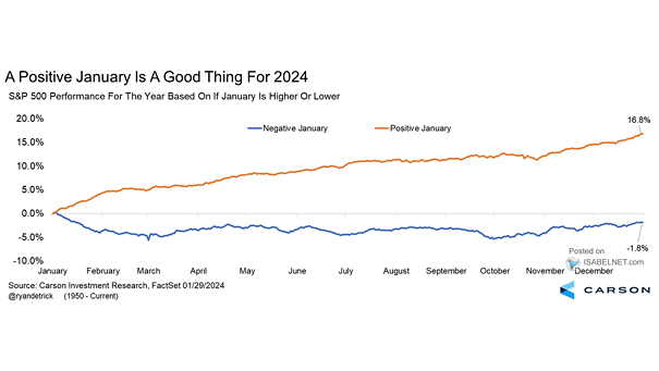 S&P 500 Index Returns Based on if January is Higher or Lower