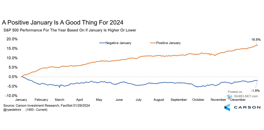 S&P 500 Index Returns Based on if January is Higher or Lower