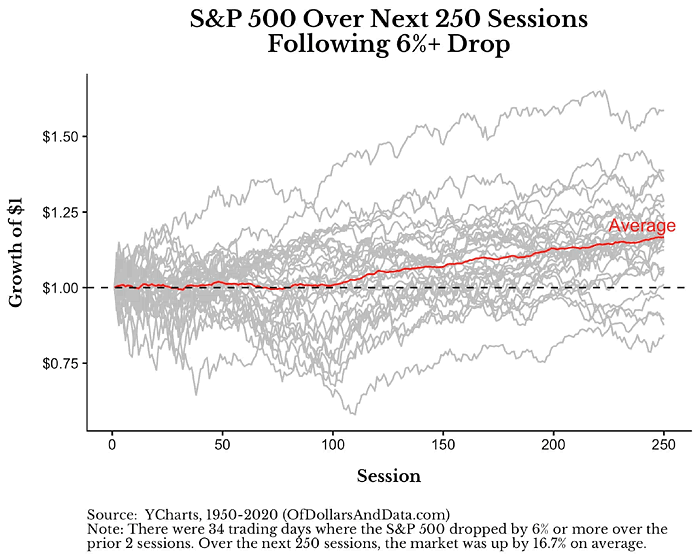 S&P 500 Over Next 250 Sessions Following 6%+ Drop