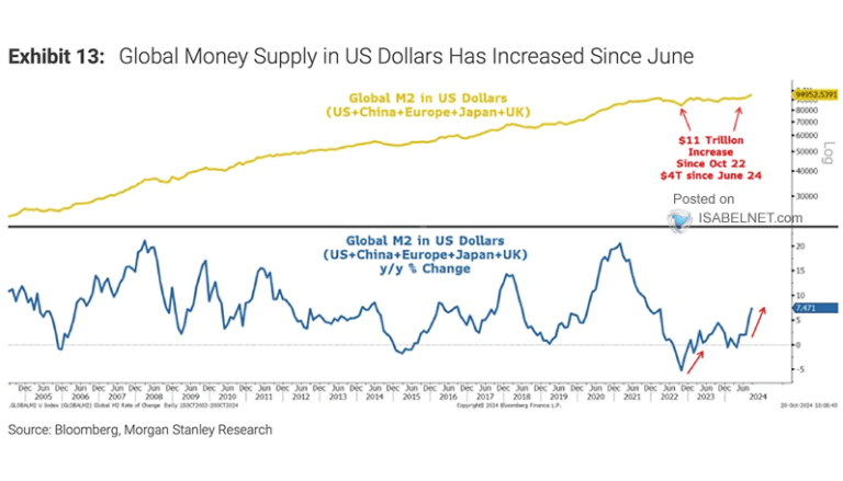 Global M2 Liquidity – ISABELNET