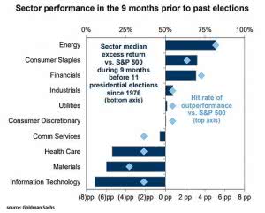 Sector Performance In The 9 Months Prior To Past U.S. Presidential ...