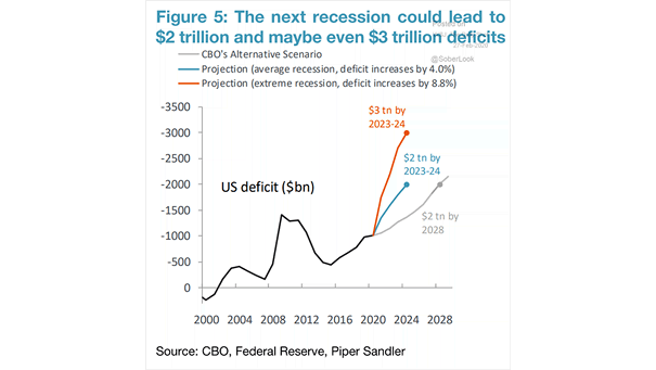 U.S. Deficit Projection