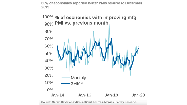 % of Economies with Improving Manufacturing PMI vs. Previous Month