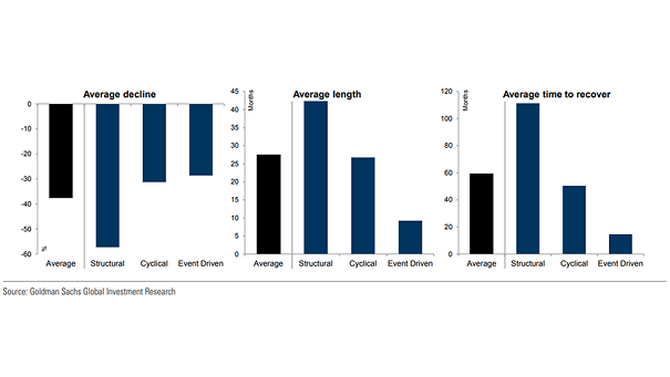 Different Type of Bear Markets