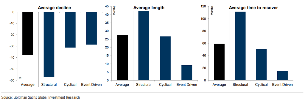 Different Type of Bear Markets