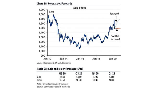 Gold and Silver Forecasts