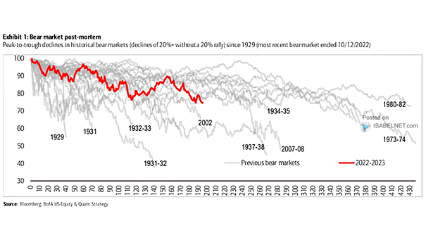 Peak-to-Trough Declines in Historical Bear Markets Since 1929