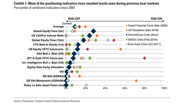 Percentile of Sentiment Indicators since 2009