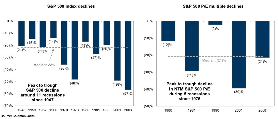 S&P 500 Decline and PE Change in Recessions