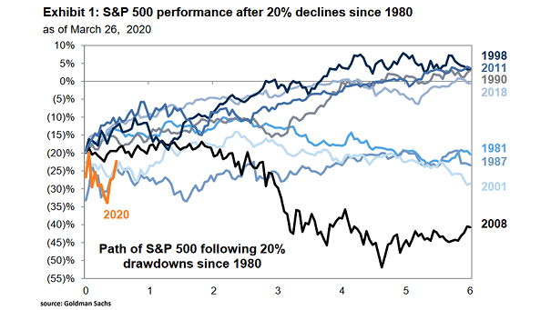 S&P 500 Performance After 20% Declines since 1980