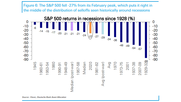 S&P 500 Returns in Recessions since 1928