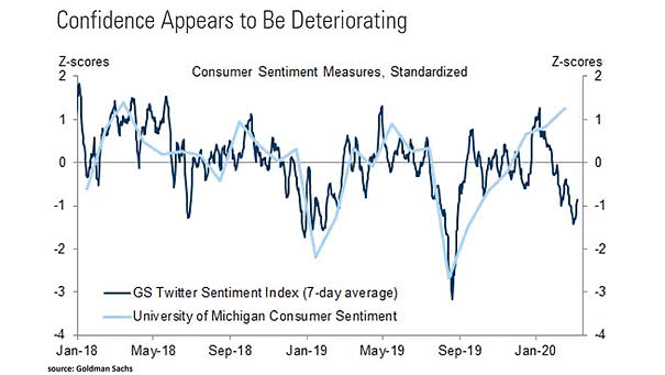 Twitter Sentiment Index and University of Michigan Consumer Sentiment