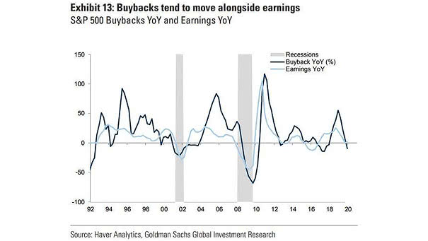 U.S. Buybacks vs. Earnings