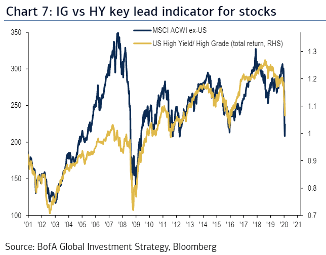 U.S. High-Yield vs. Investment-Grade and MSCI ACWI ex-US