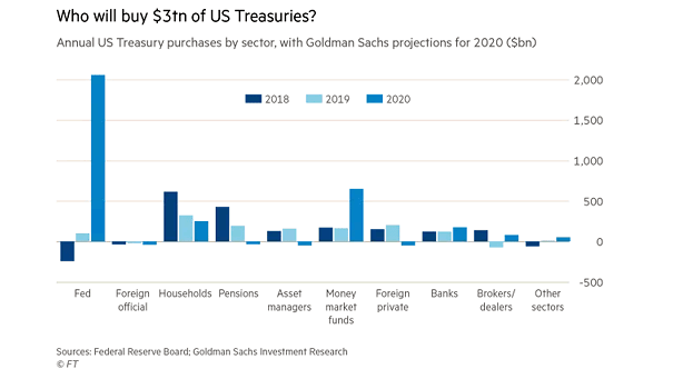 Annual U.S. Treasury Purchases by Sector