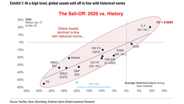 Bear Markets - The 2020 Sell-Off vs. History