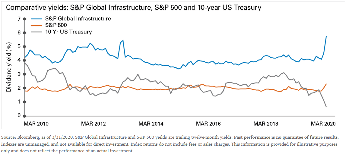 Comparative Yields: S&P Global Infrastructure, S&P 500 and 10-Year U.S. Treasury