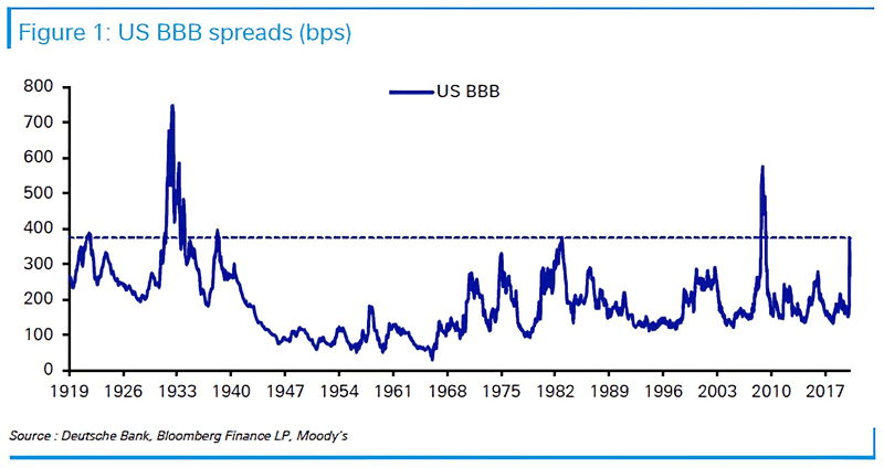 Credit Risk - U.S. BBB Spreads