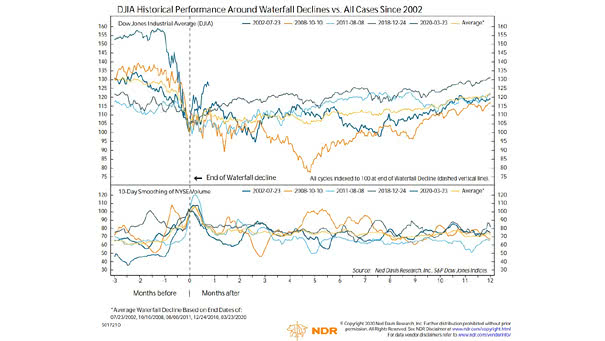 Dow Jones Industrial Average Historical Performance Around Waterfall Declines vs. All Cases Since 2020