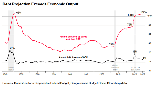 Federal Debt Held by Public and Annual U.S. Deficit