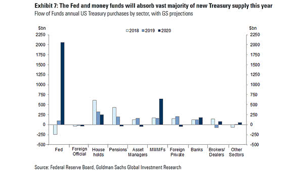 Flow of Funds Annual U.S. Treasury Purchases by Sector