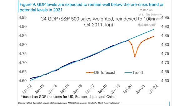 G4 GDP Forecast