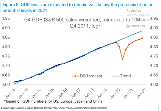 G4 GDP Forecast