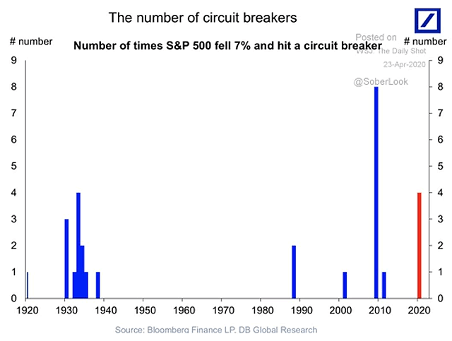 Number of Times S&P 500 Fell 7% and Hit a Circuit Breaker