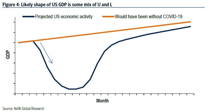 Projected U.S. GDP Growth