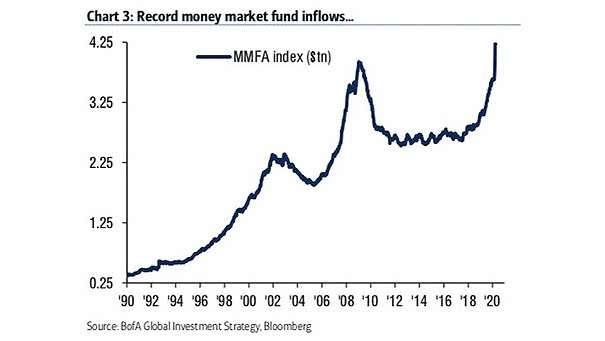 Record Money Market Fund Inflows