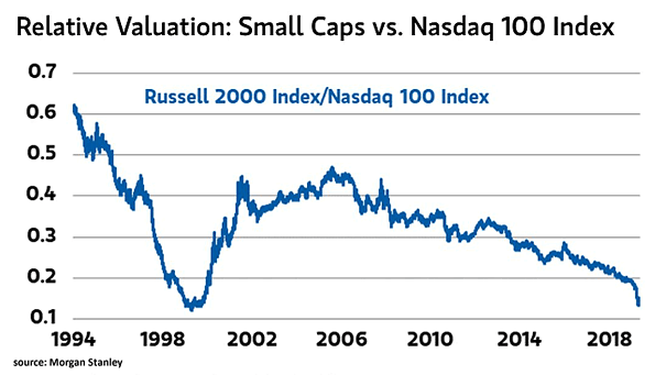 Relative Valuation - Small Caps vs. Nasdaq 100 Index