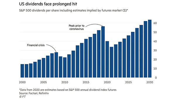 S&P 500 Dividends per Share Including Estimates Implied by Futures Market