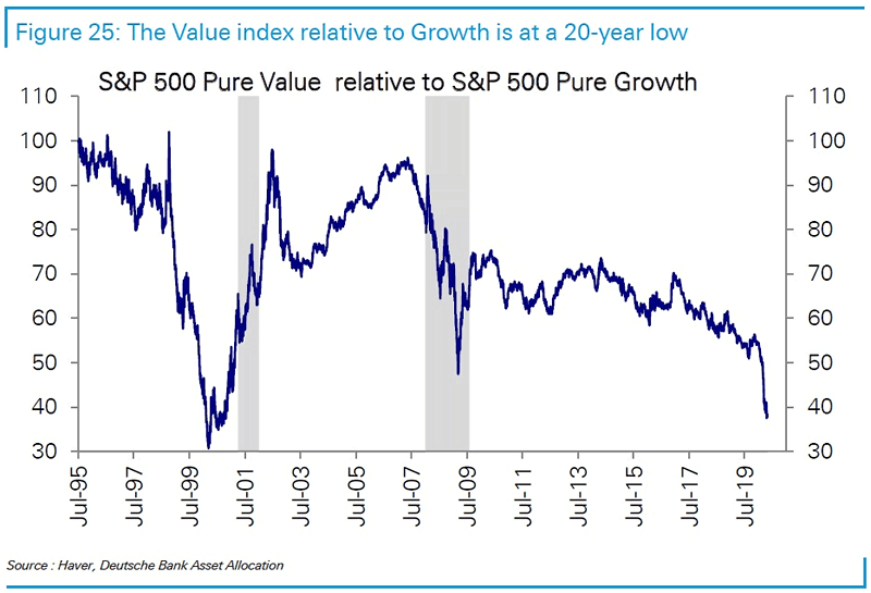 S&P 500 Pure Value Relative to S&P 500 Pure Growth