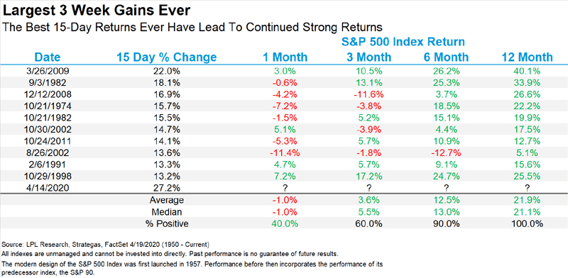 S&P 500 and Best 15-Day Returns Ever